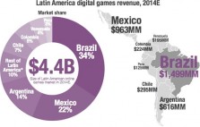 Empresa diz que mercado brasileiro de games está esfriando